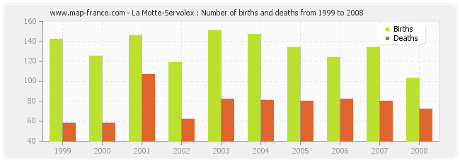 La Motte-Servolex : Number of births and deaths from 1999 to 2008